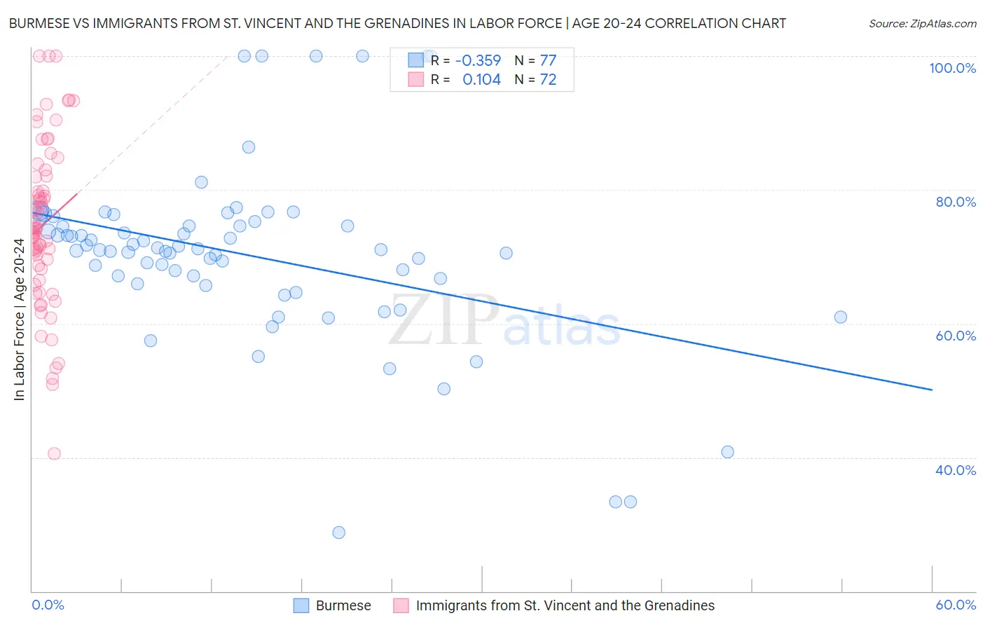 Burmese vs Immigrants from St. Vincent and the Grenadines In Labor Force | Age 20-24