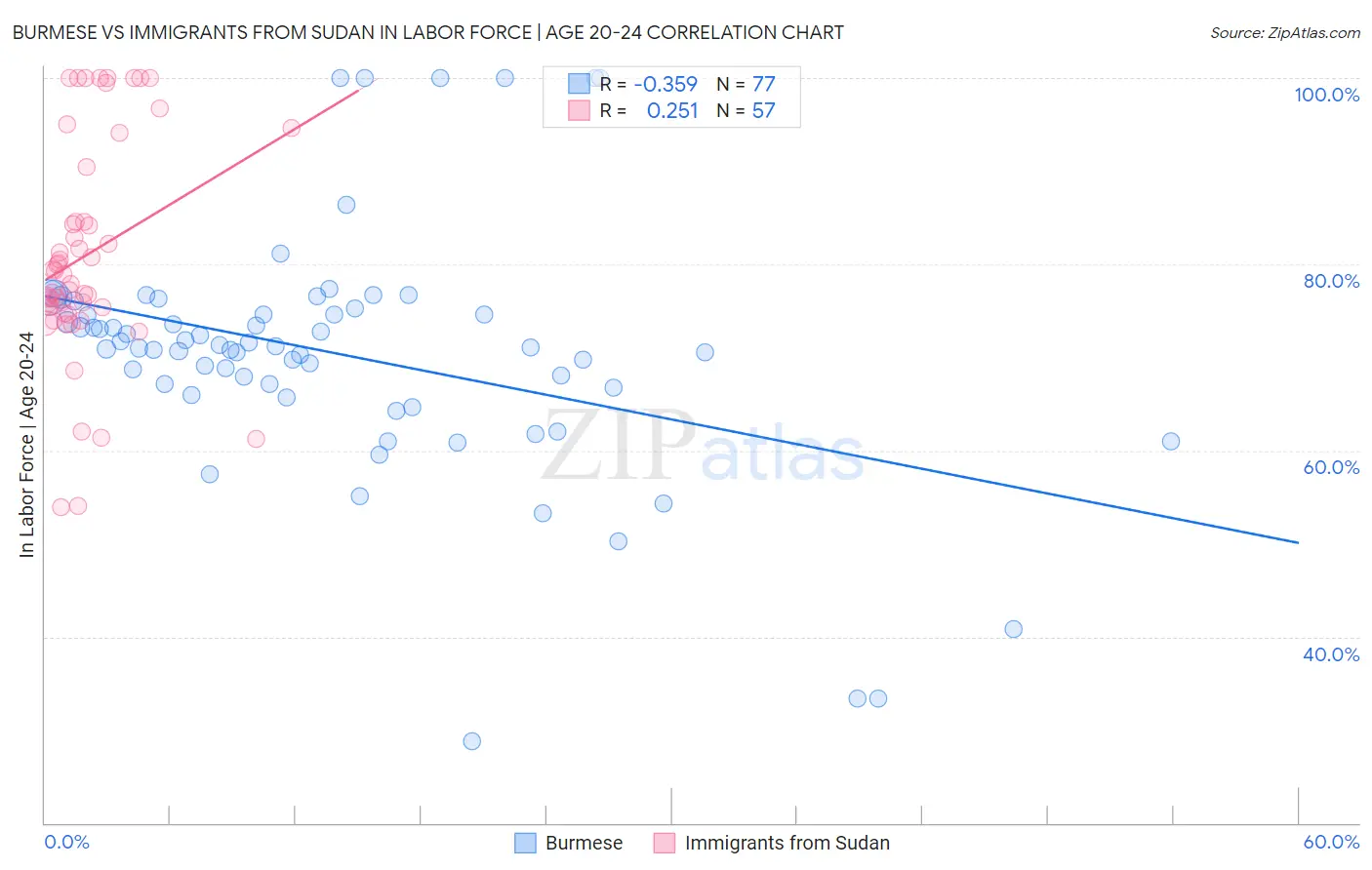 Burmese vs Immigrants from Sudan In Labor Force | Age 20-24