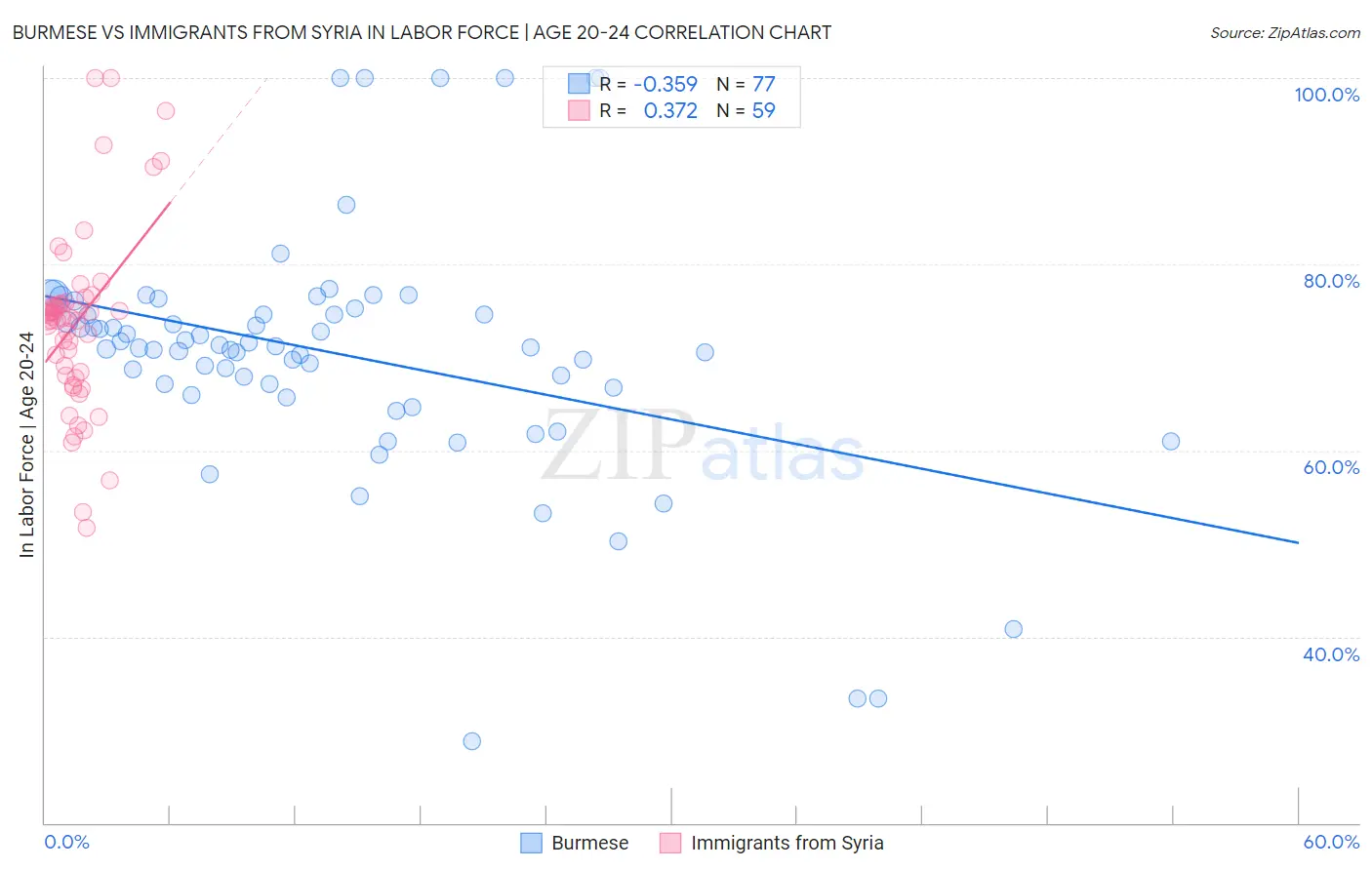 Burmese vs Immigrants from Syria In Labor Force | Age 20-24