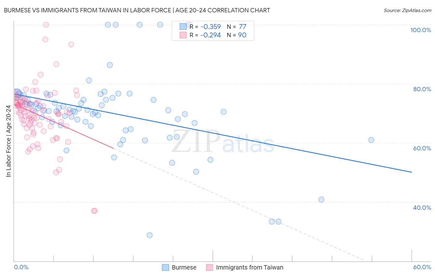 Burmese vs Immigrants from Taiwan In Labor Force | Age 20-24