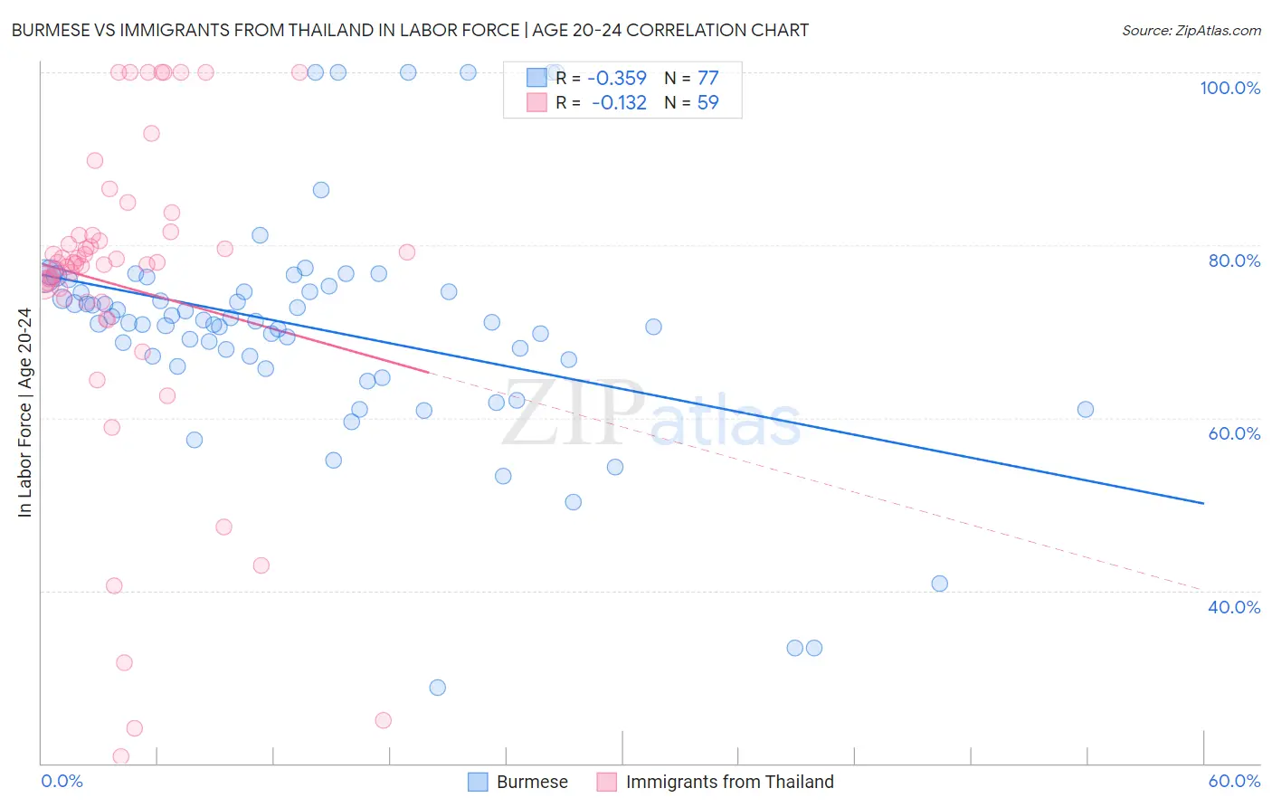 Burmese vs Immigrants from Thailand In Labor Force | Age 20-24