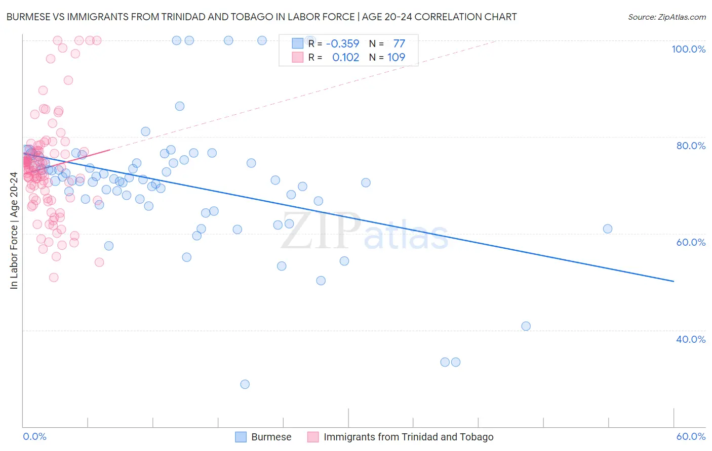Burmese vs Immigrants from Trinidad and Tobago In Labor Force | Age 20-24