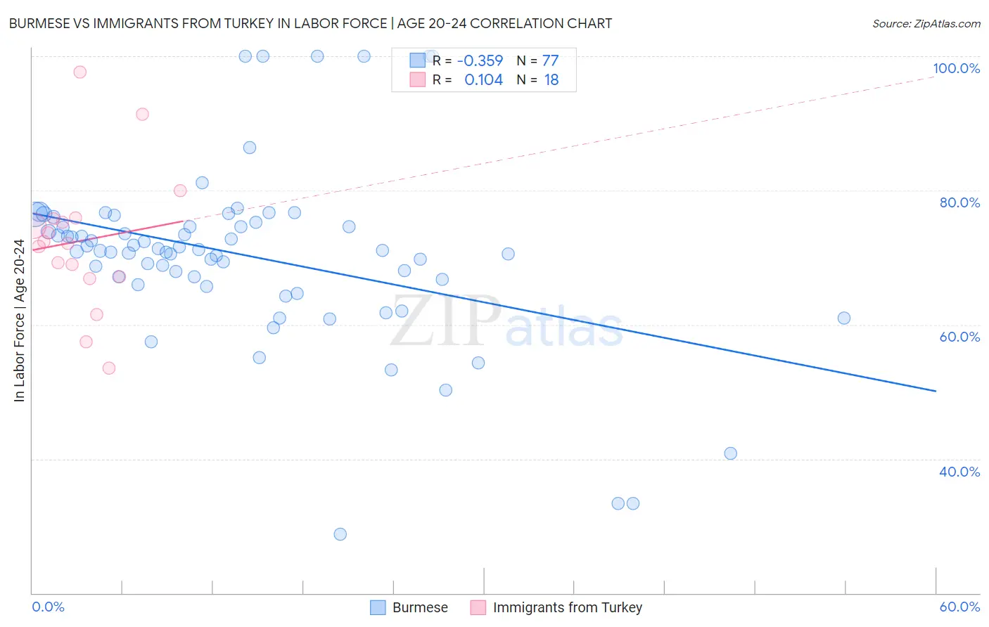 Burmese vs Immigrants from Turkey In Labor Force | Age 20-24