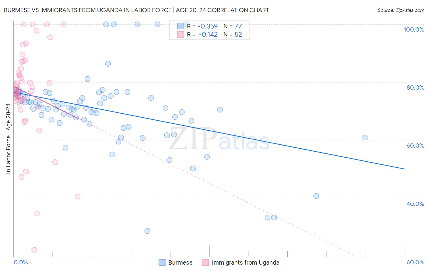 Burmese vs Immigrants from Uganda In Labor Force | Age 20-24