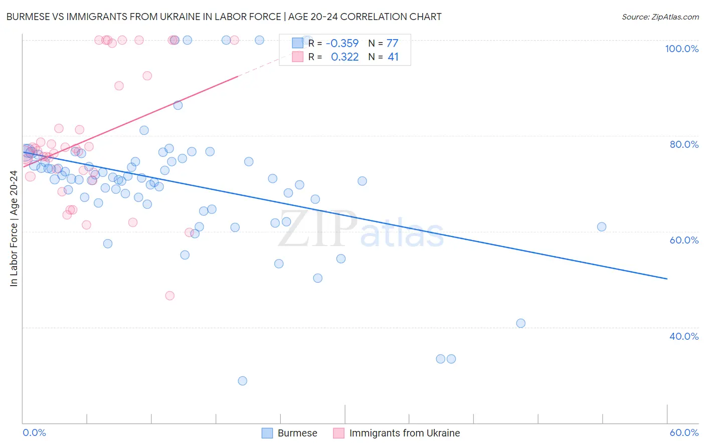 Burmese vs Immigrants from Ukraine In Labor Force | Age 20-24