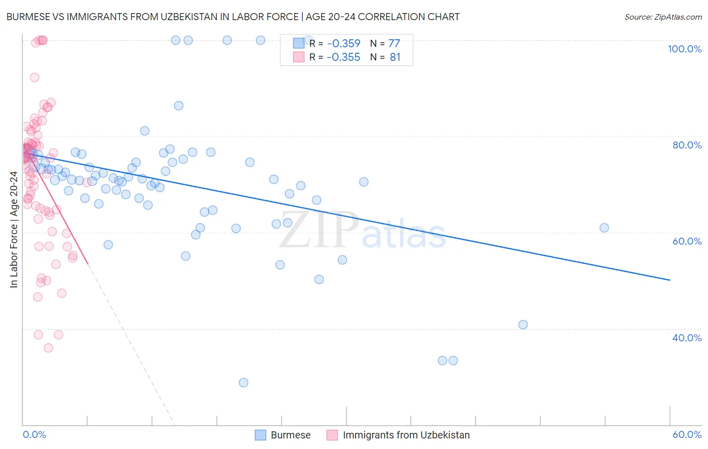 Burmese vs Immigrants from Uzbekistan In Labor Force | Age 20-24