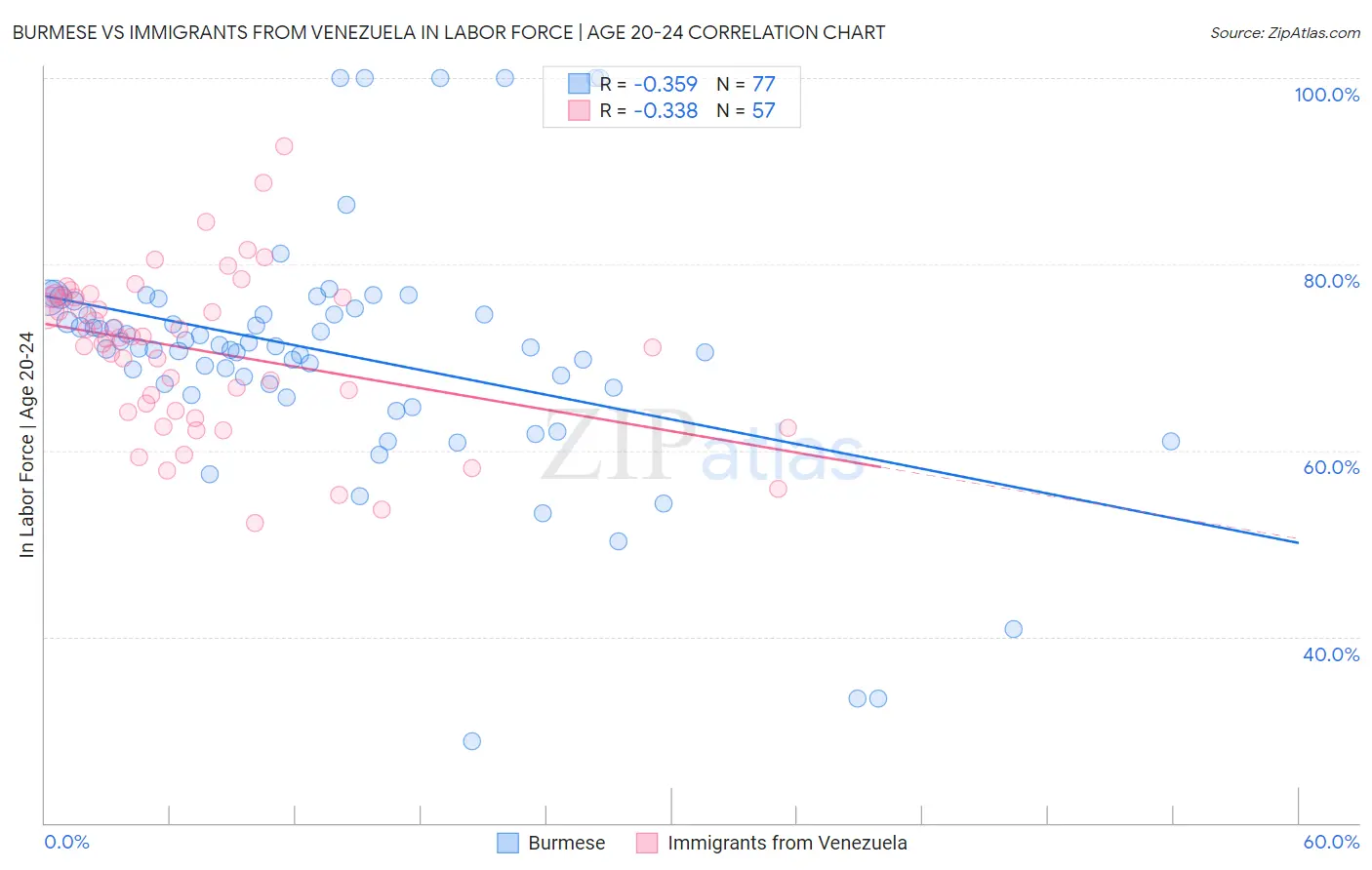 Burmese vs Immigrants from Venezuela In Labor Force | Age 20-24