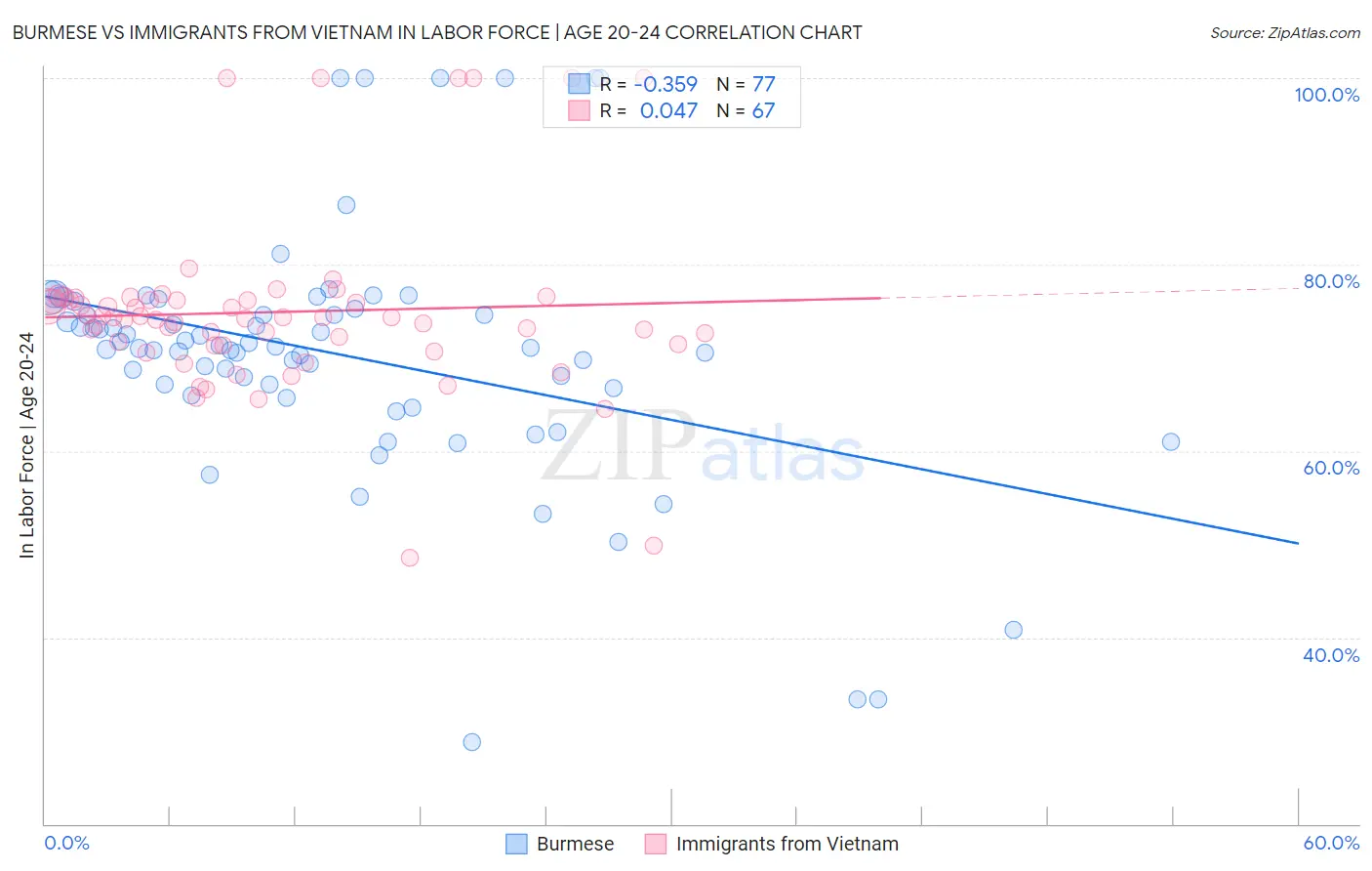 Burmese vs Immigrants from Vietnam In Labor Force | Age 20-24