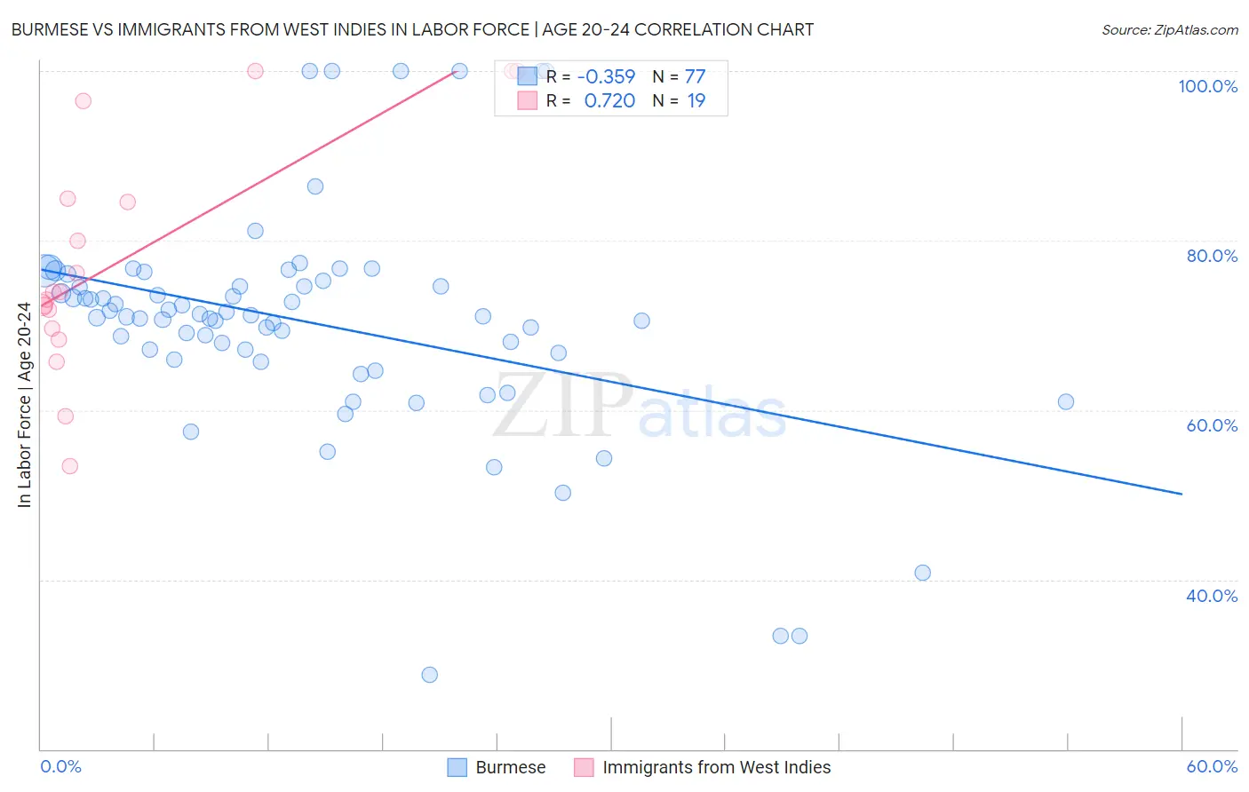 Burmese vs Immigrants from West Indies In Labor Force | Age 20-24