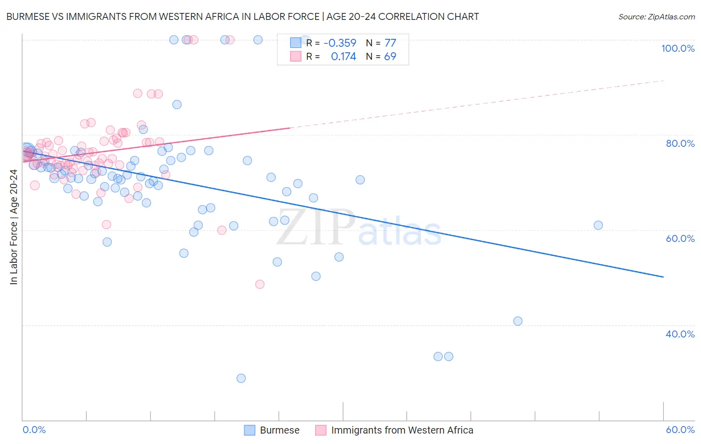 Burmese vs Immigrants from Western Africa In Labor Force | Age 20-24