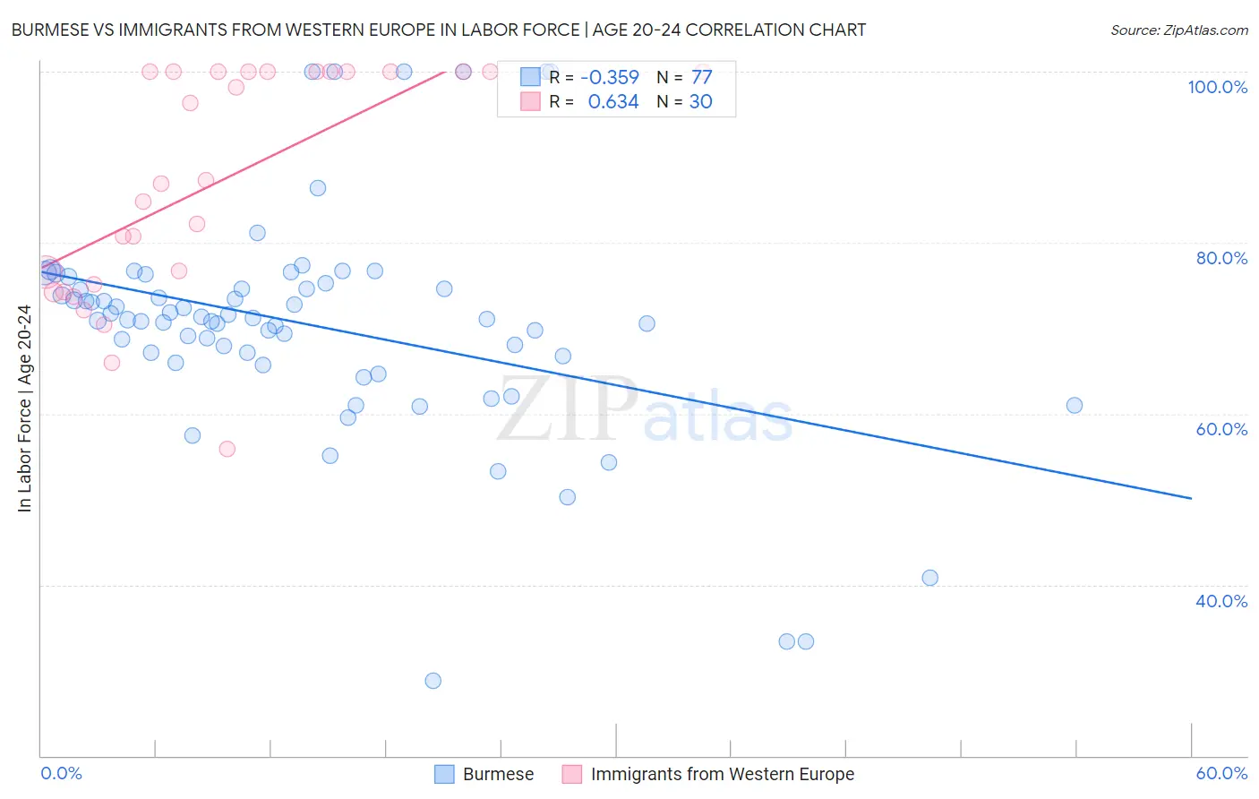 Burmese vs Immigrants from Western Europe In Labor Force | Age 20-24