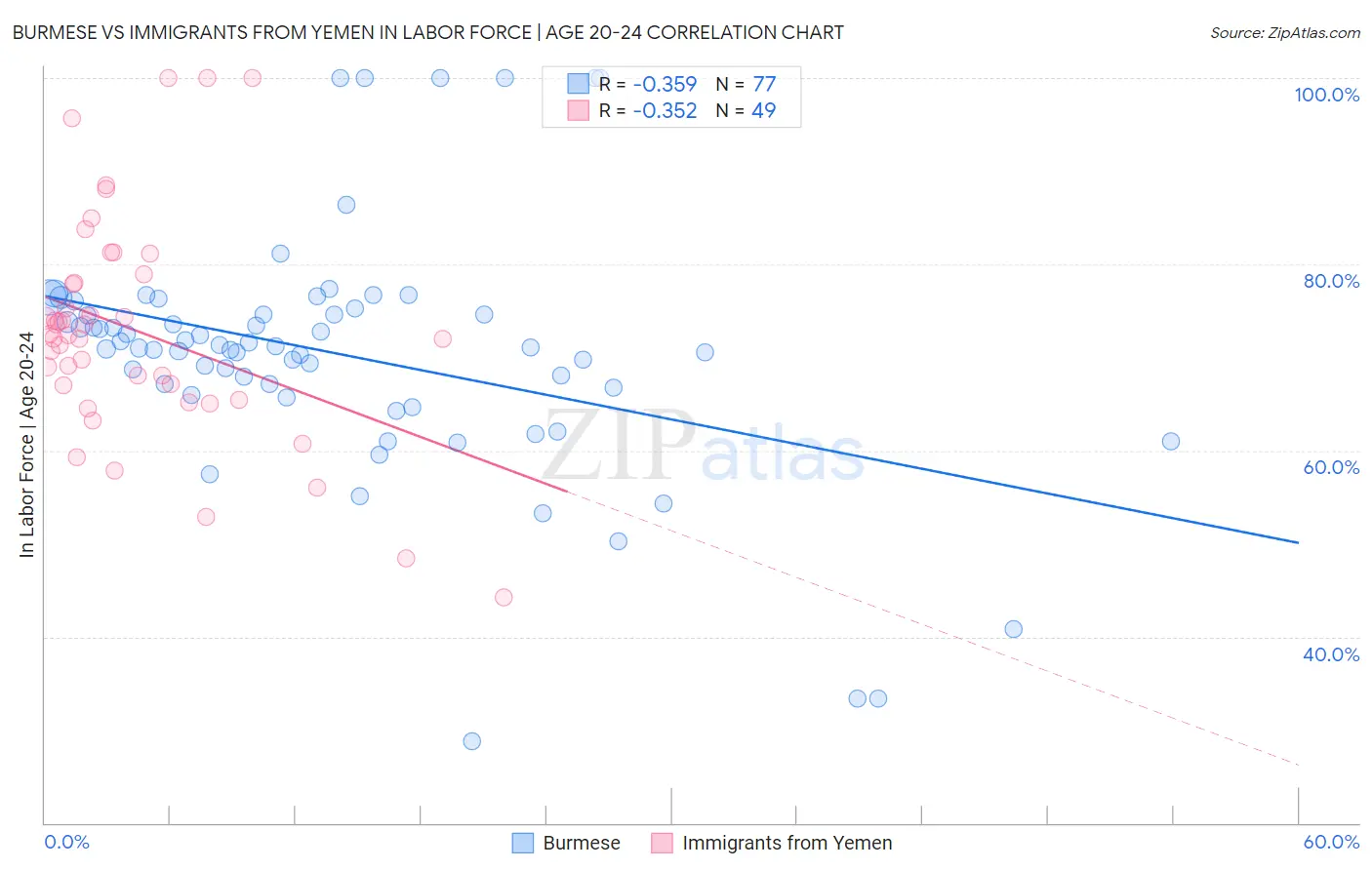 Burmese vs Immigrants from Yemen In Labor Force | Age 20-24