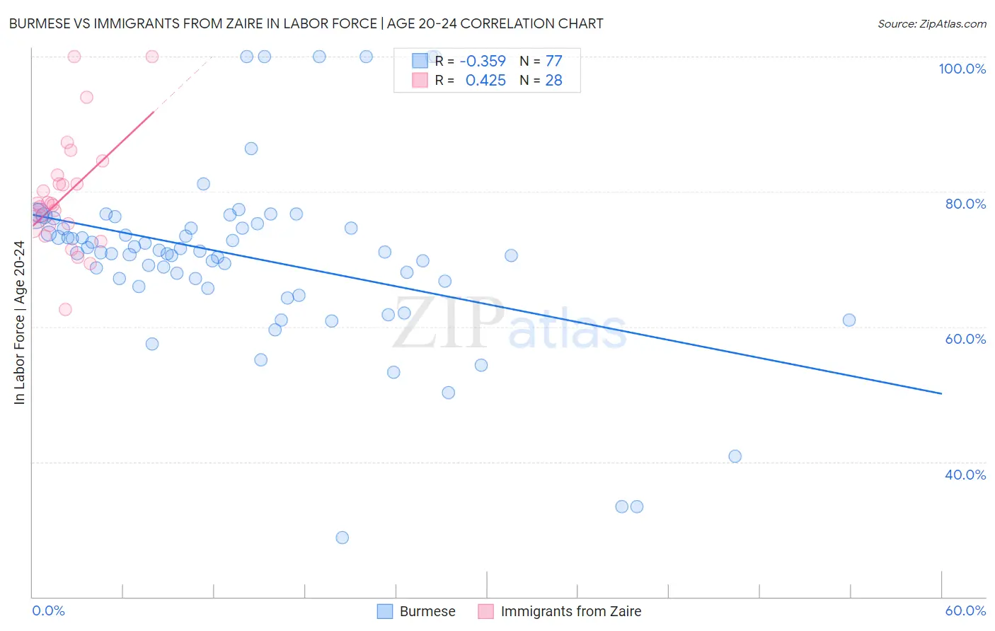 Burmese vs Immigrants from Zaire In Labor Force | Age 20-24