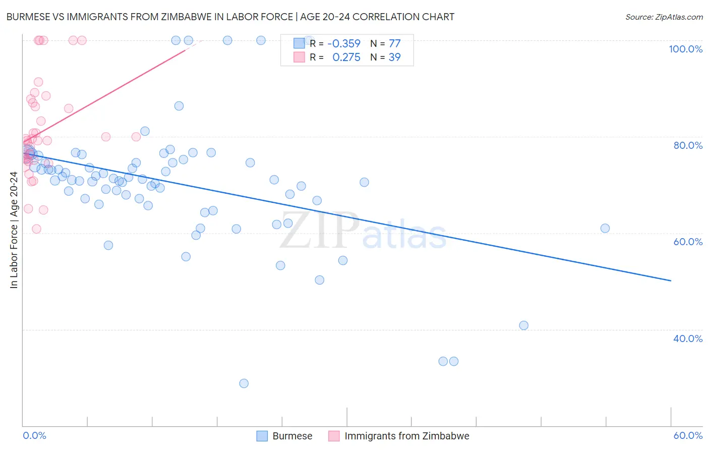 Burmese vs Immigrants from Zimbabwe In Labor Force | Age 20-24