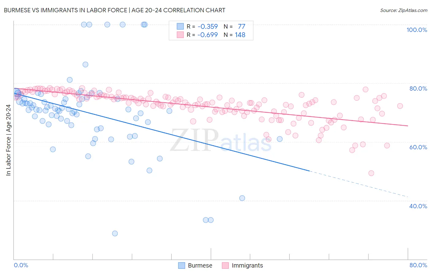 Burmese vs Immigrants In Labor Force | Age 20-24