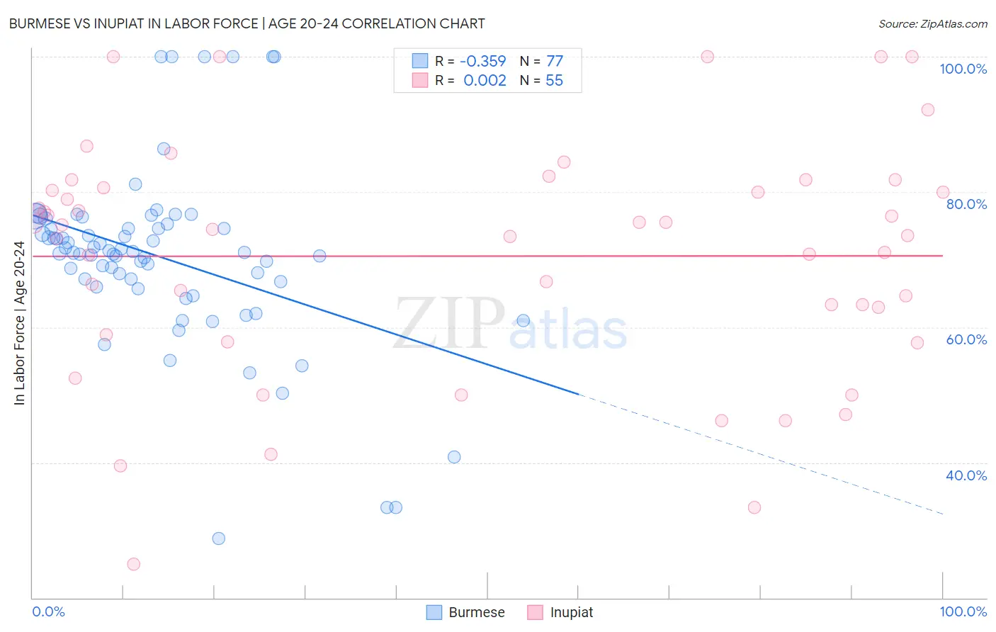 Burmese vs Inupiat In Labor Force | Age 20-24