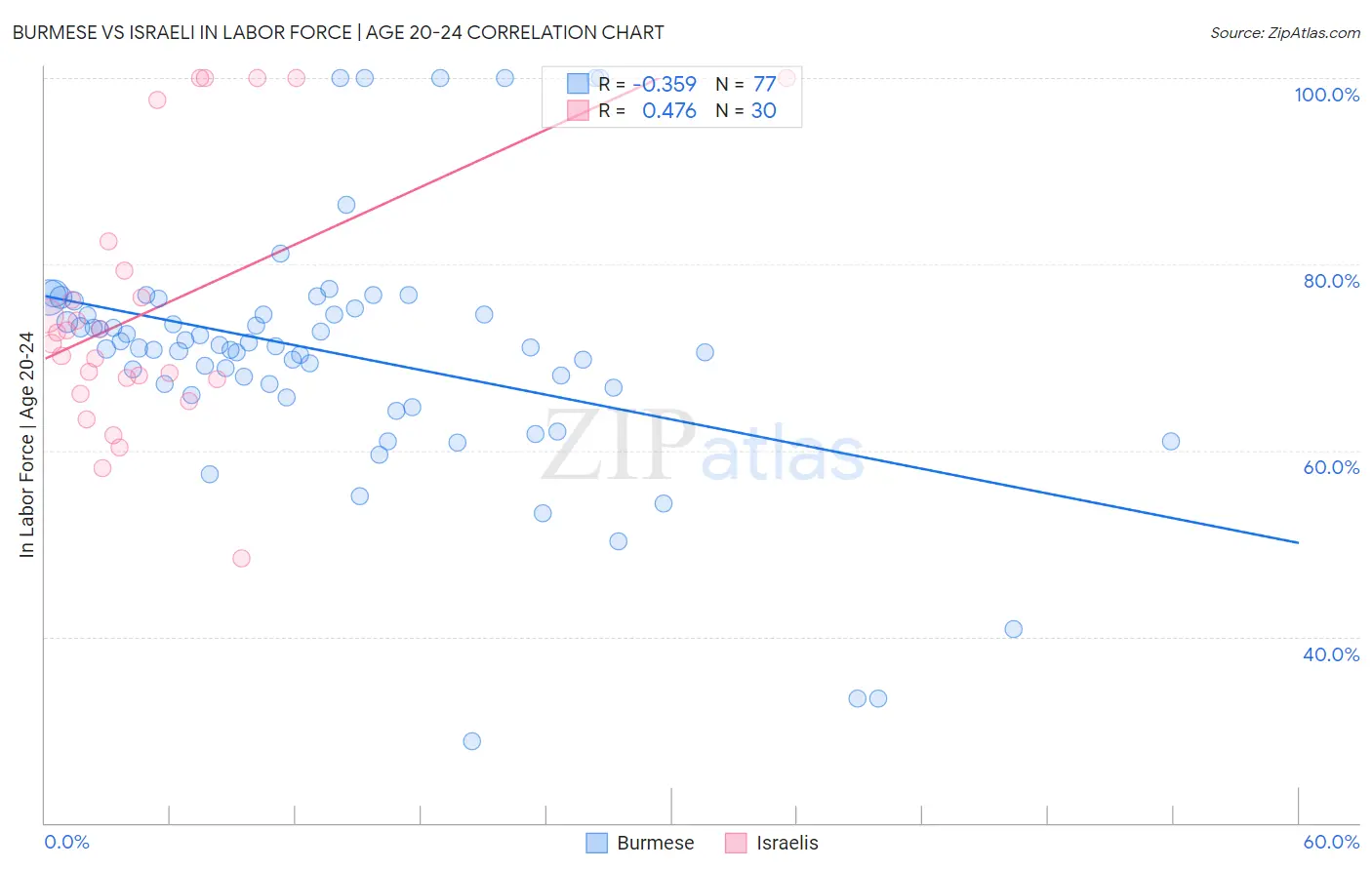Burmese vs Israeli In Labor Force | Age 20-24