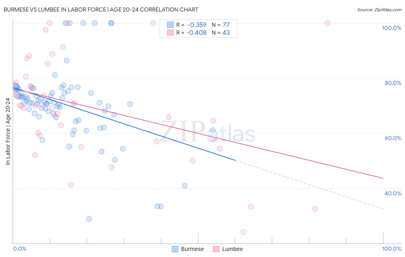 Burmese vs Lumbee In Labor Force | Age 20-24