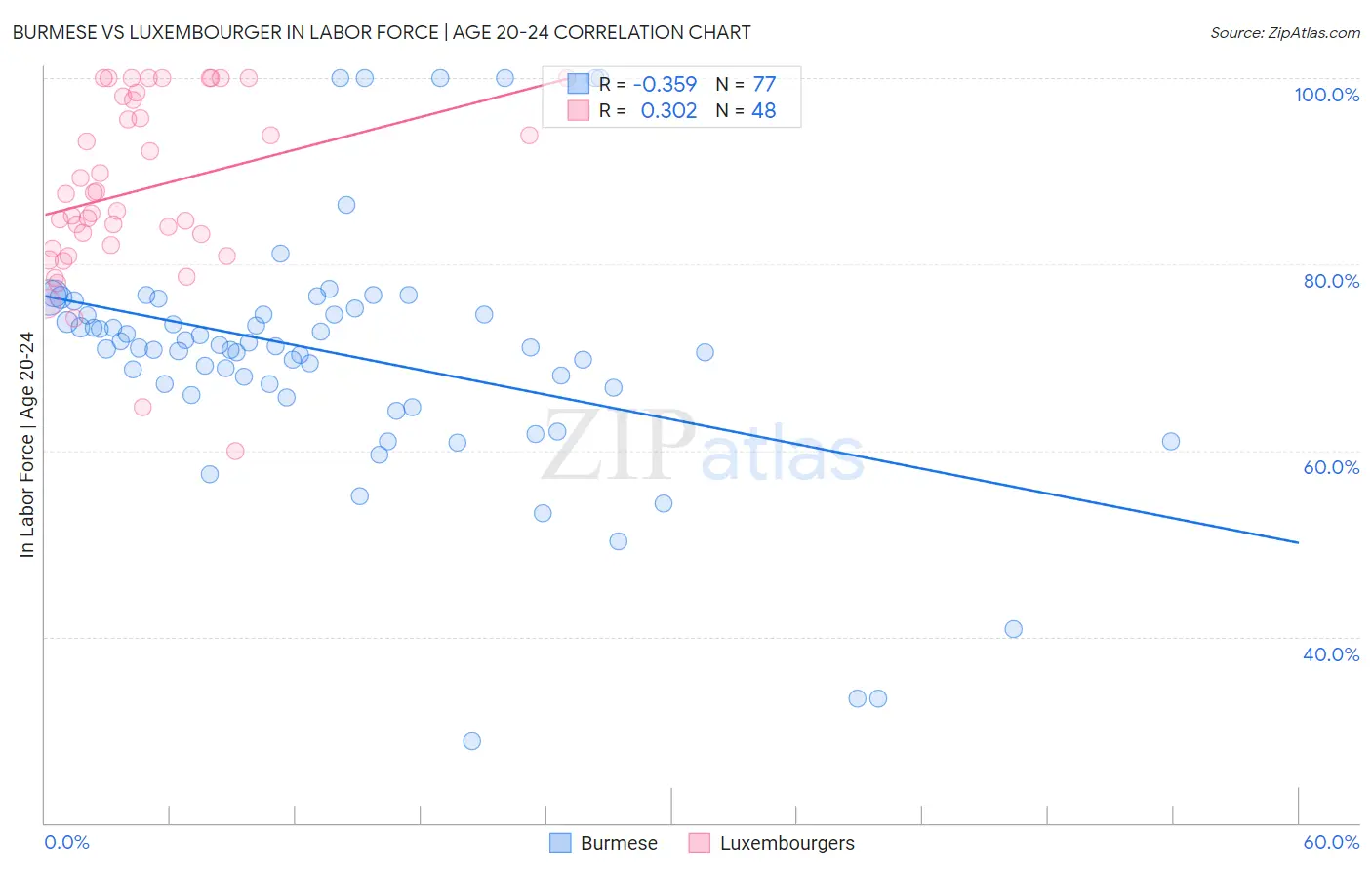 Burmese vs Luxembourger In Labor Force | Age 20-24