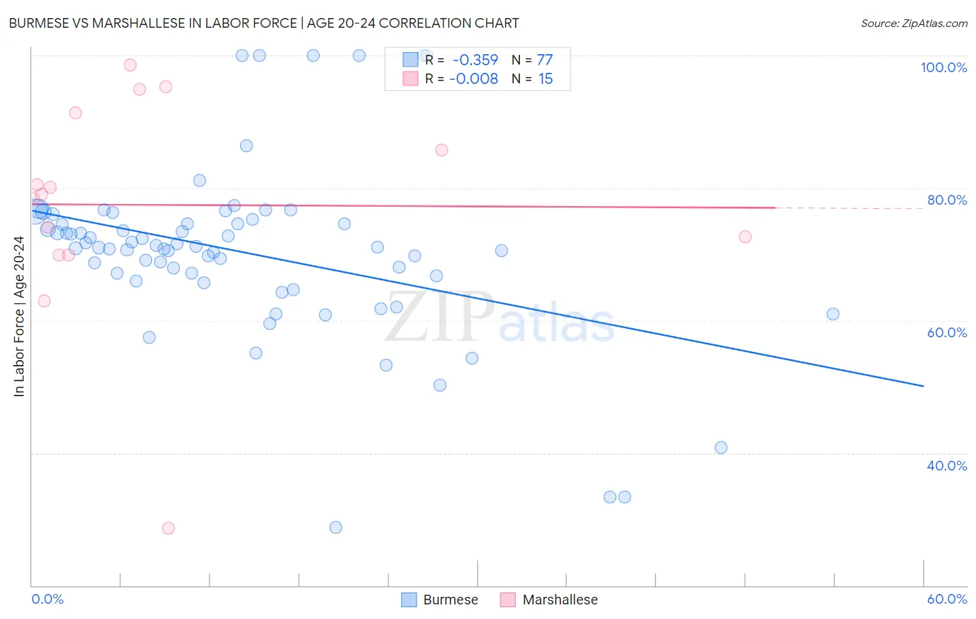 Burmese vs Marshallese In Labor Force | Age 20-24