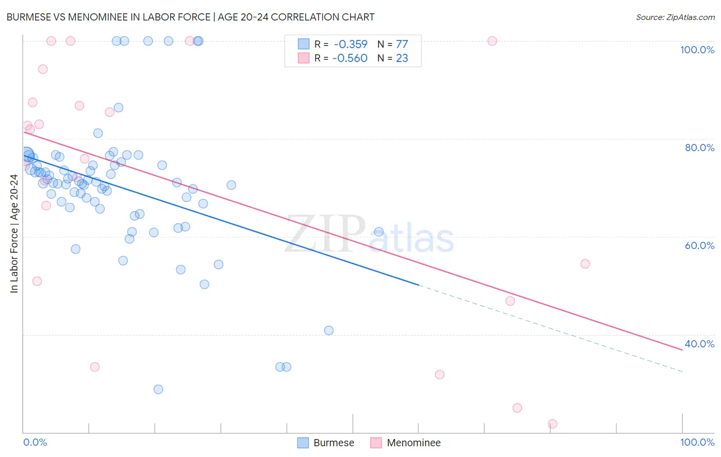 Burmese vs Menominee In Labor Force | Age 20-24