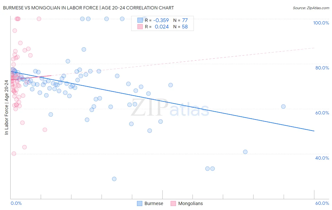Burmese vs Mongolian In Labor Force | Age 20-24