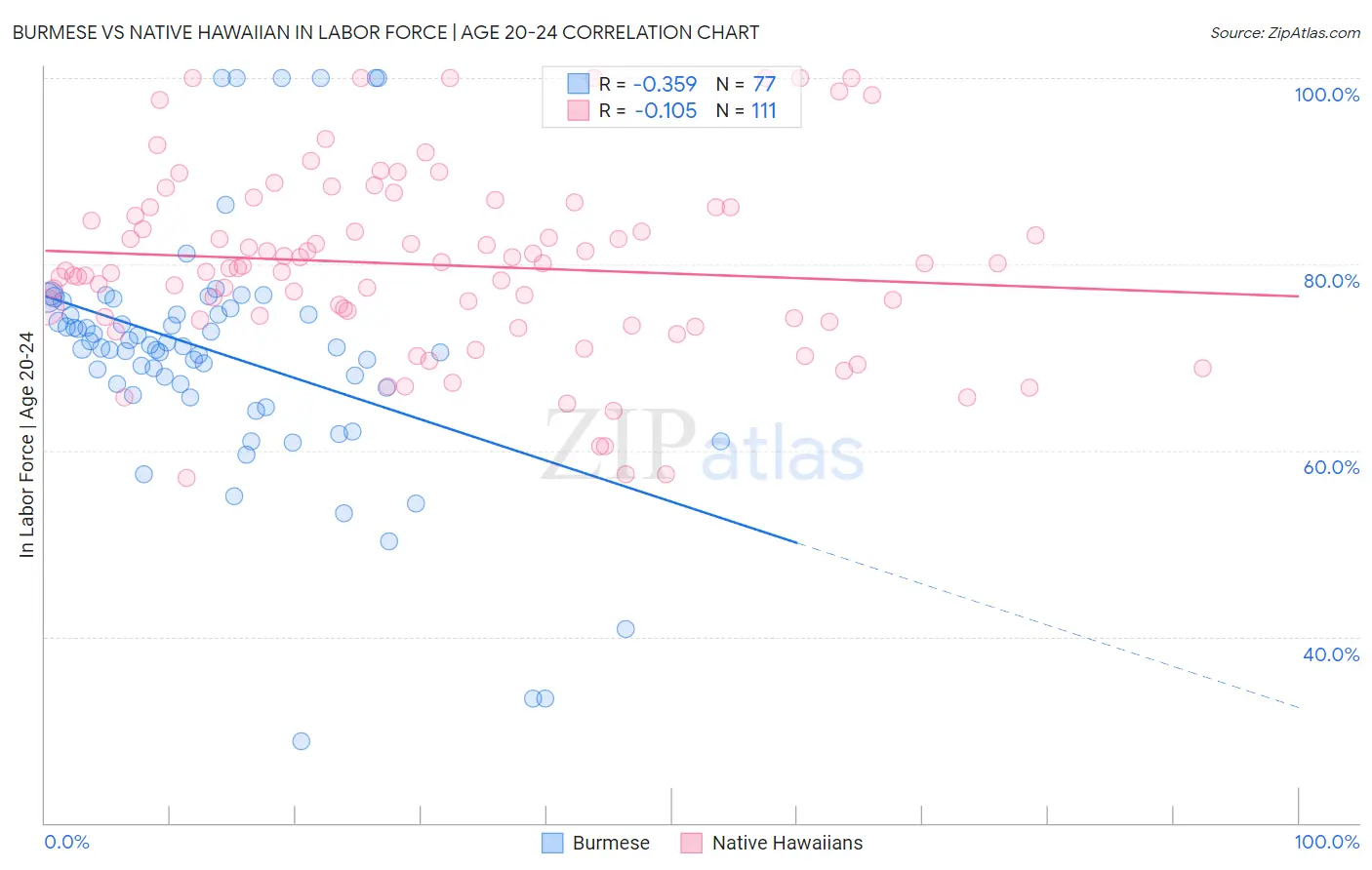 Burmese vs Native Hawaiian In Labor Force | Age 20-24