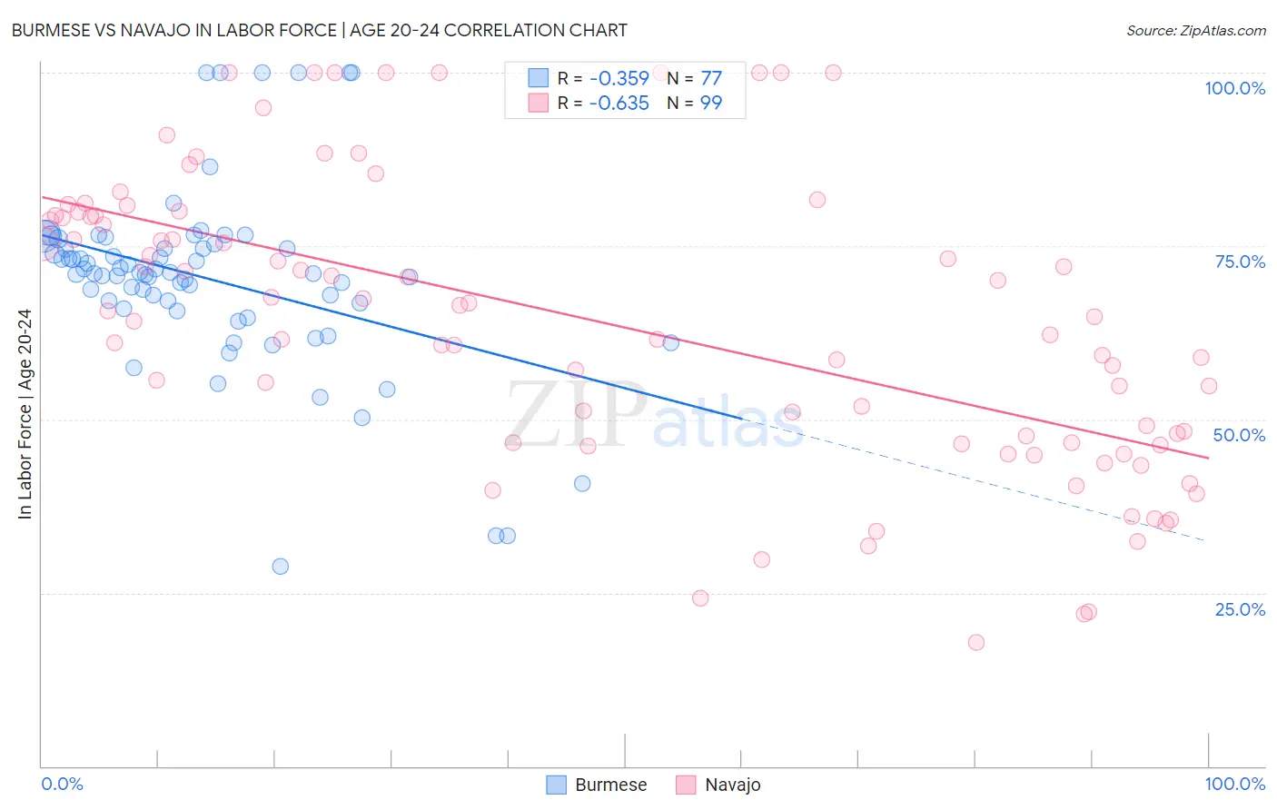 Burmese vs Navajo In Labor Force | Age 20-24