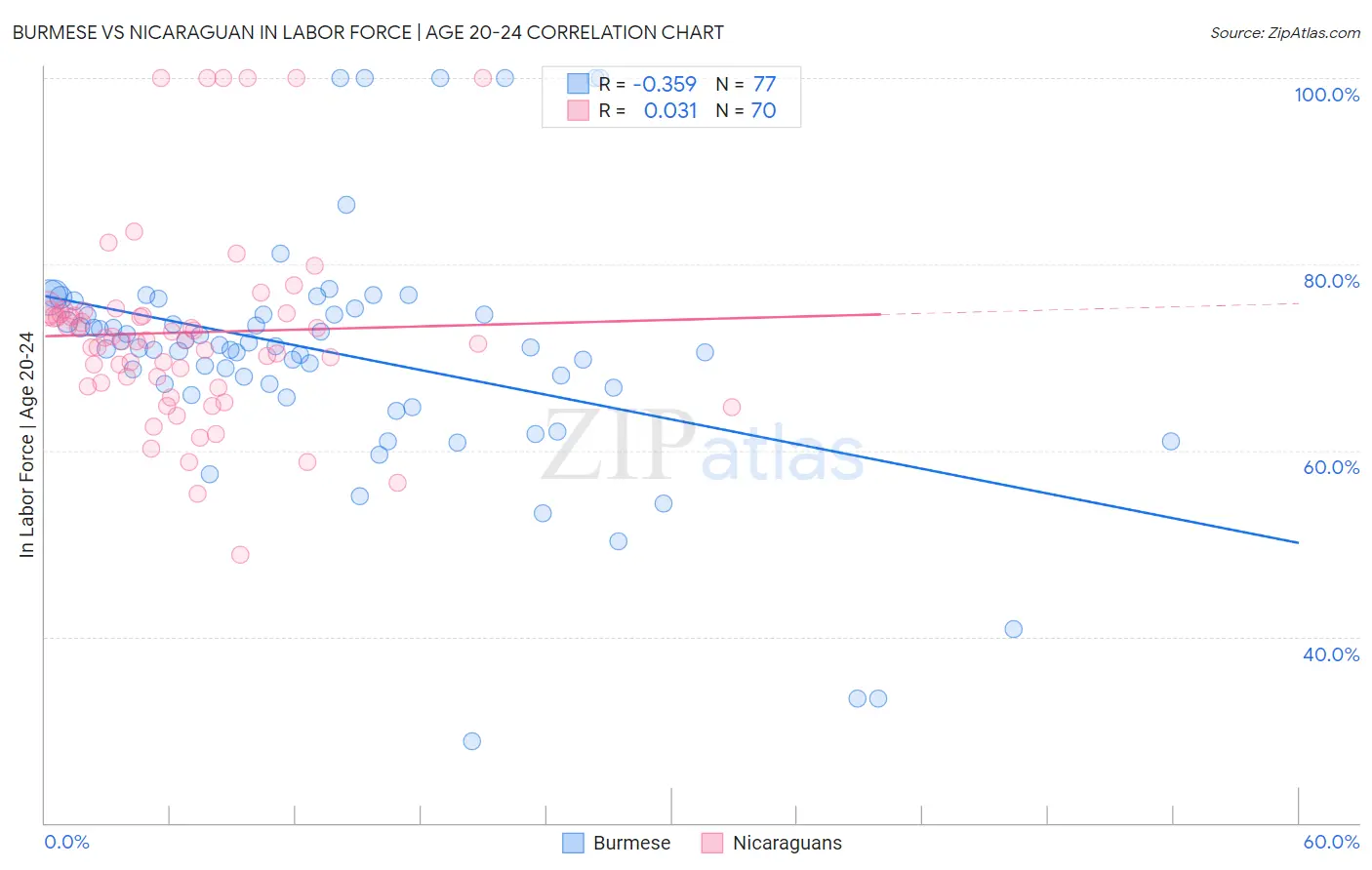 Burmese vs Nicaraguan In Labor Force | Age 20-24