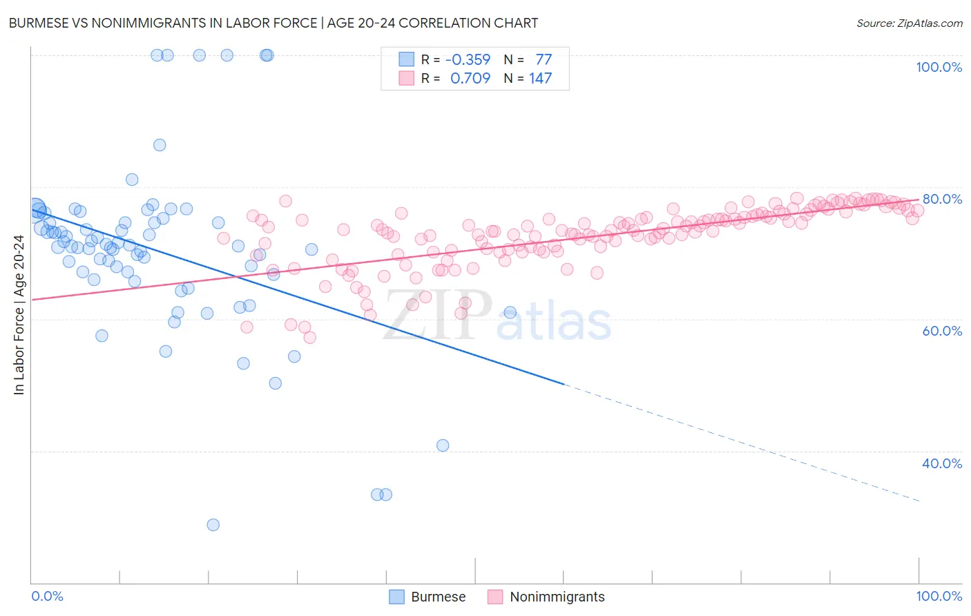 Burmese vs Nonimmigrants In Labor Force | Age 20-24