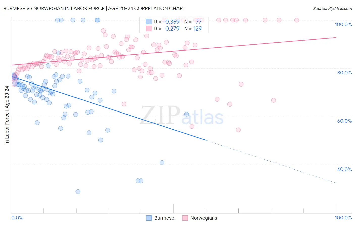 Burmese vs Norwegian In Labor Force | Age 20-24