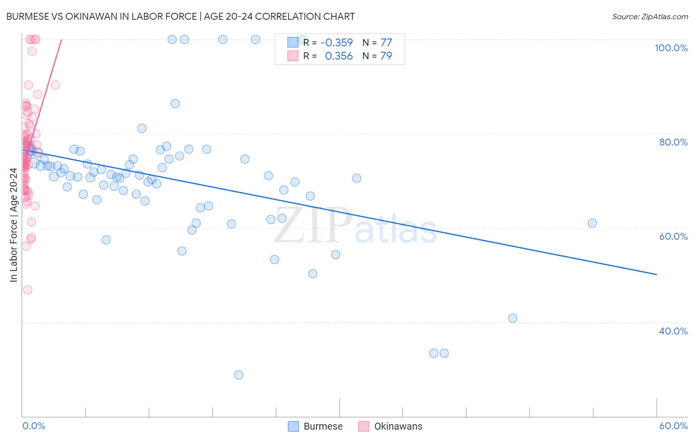Burmese vs Okinawan In Labor Force | Age 20-24