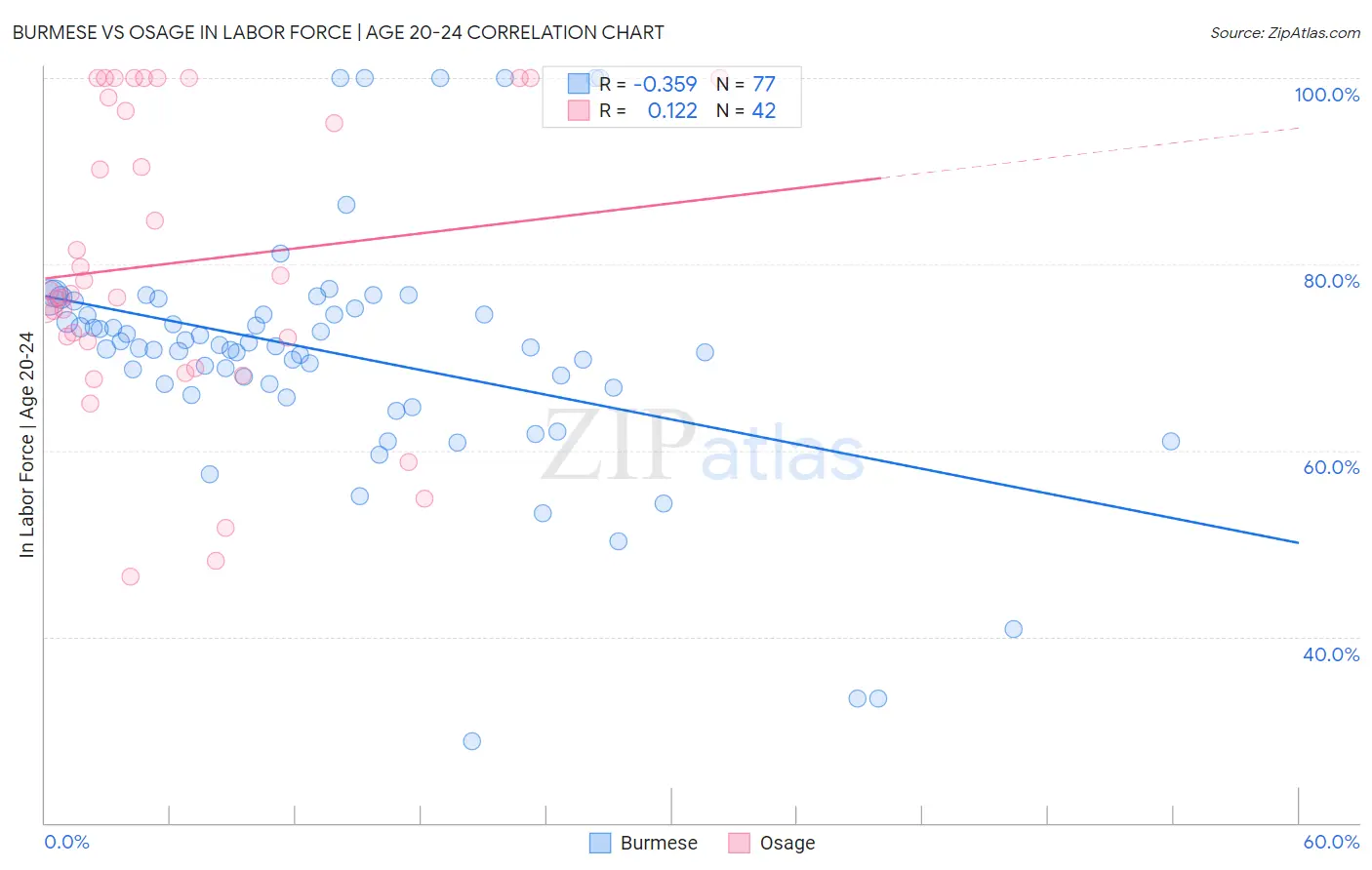 Burmese vs Osage In Labor Force | Age 20-24