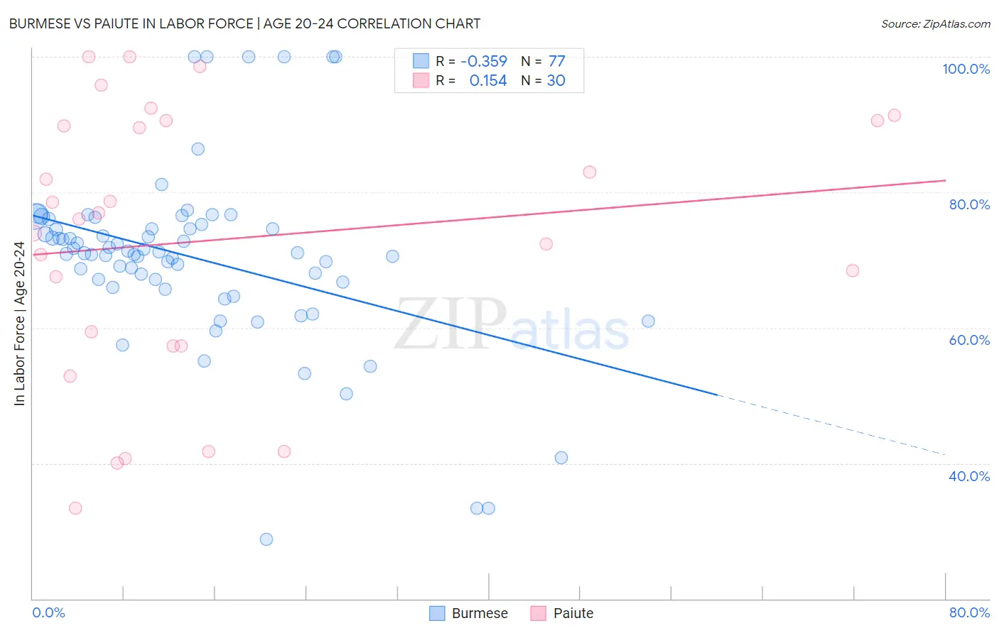 Burmese vs Paiute In Labor Force | Age 20-24