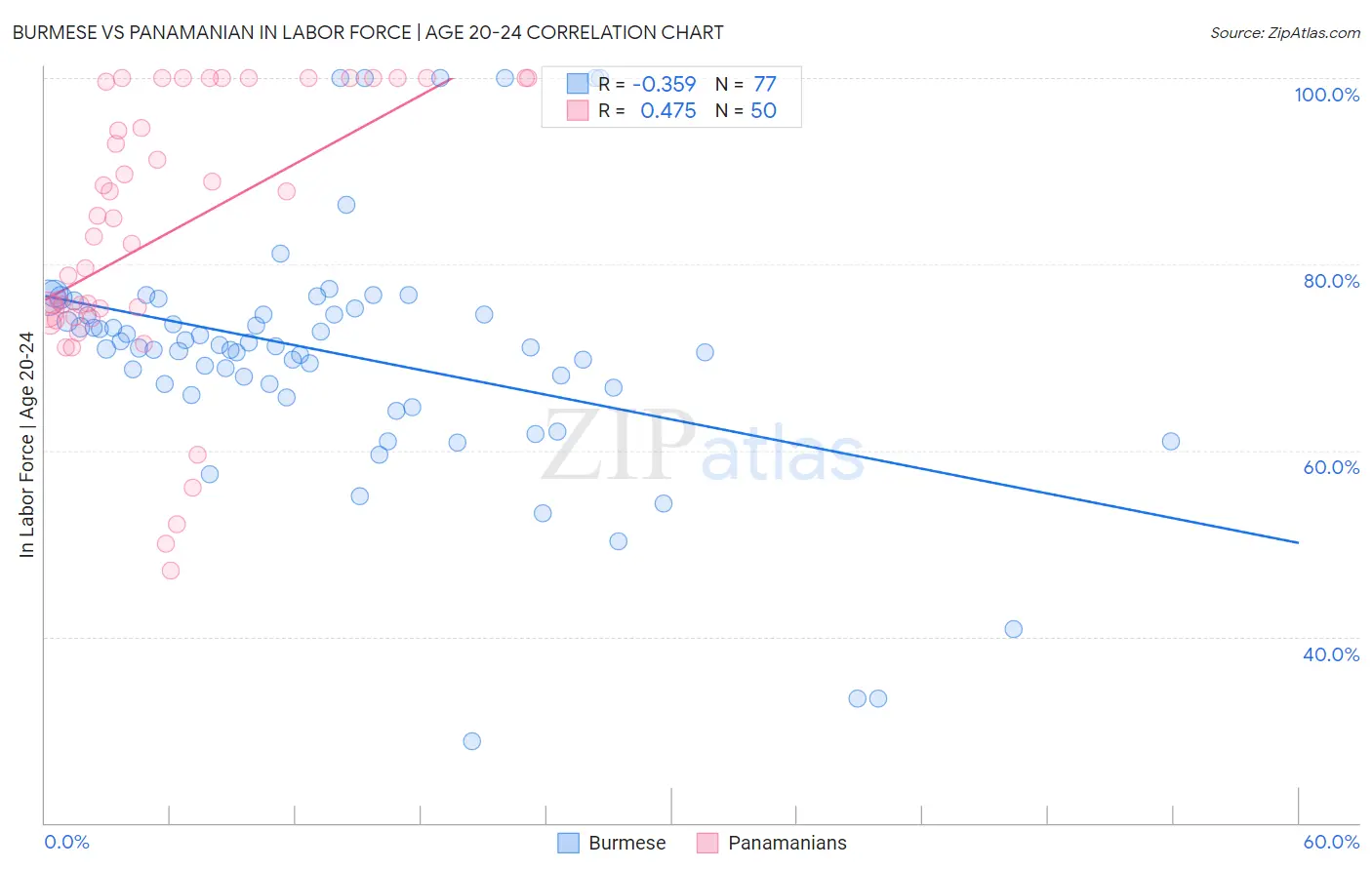 Burmese vs Panamanian In Labor Force | Age 20-24