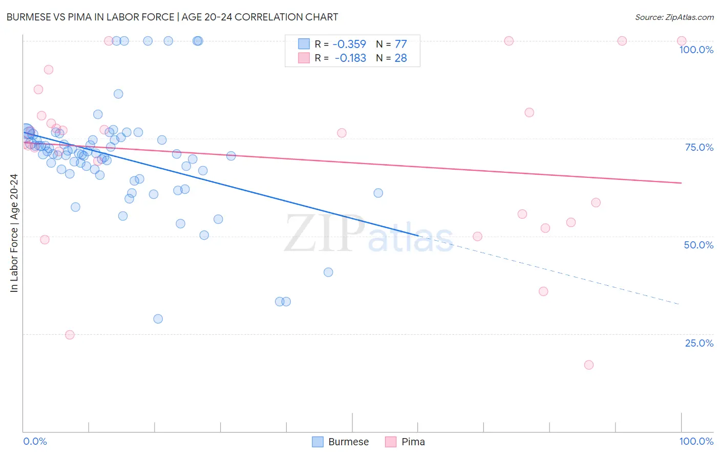 Burmese vs Pima In Labor Force | Age 20-24