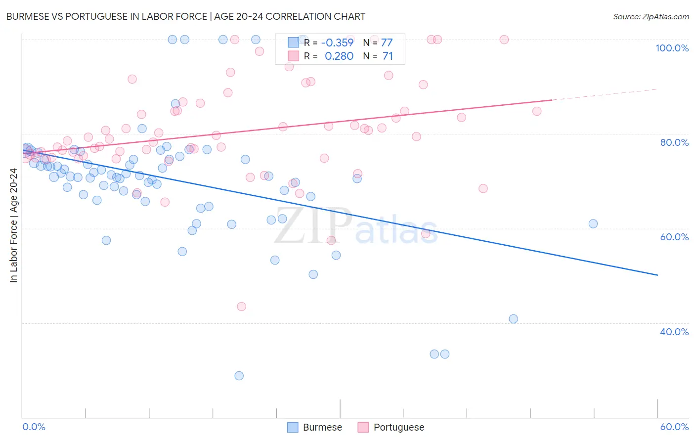 Burmese vs Portuguese In Labor Force | Age 20-24
