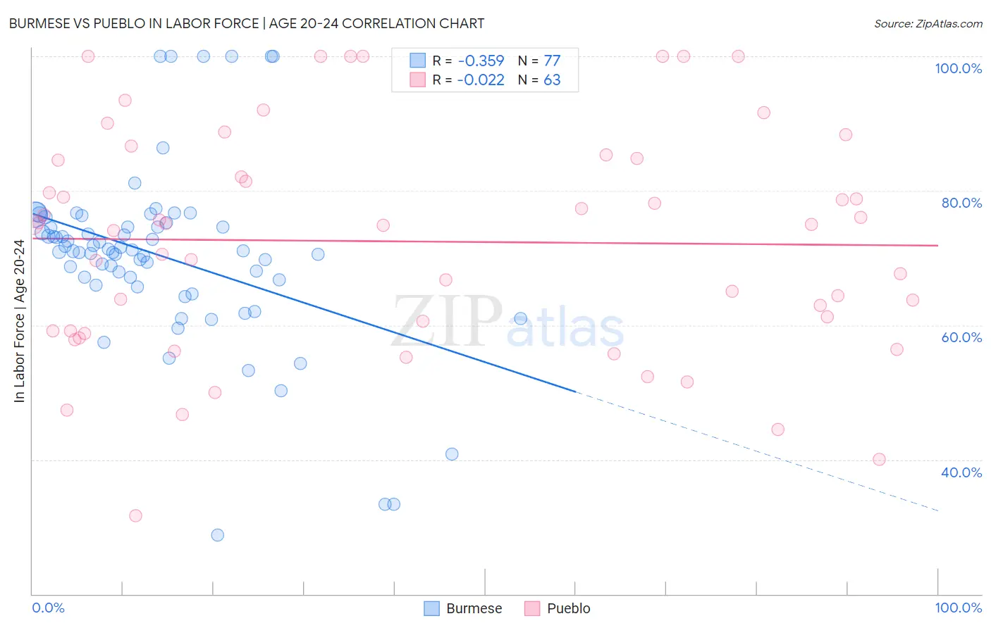 Burmese vs Pueblo In Labor Force | Age 20-24