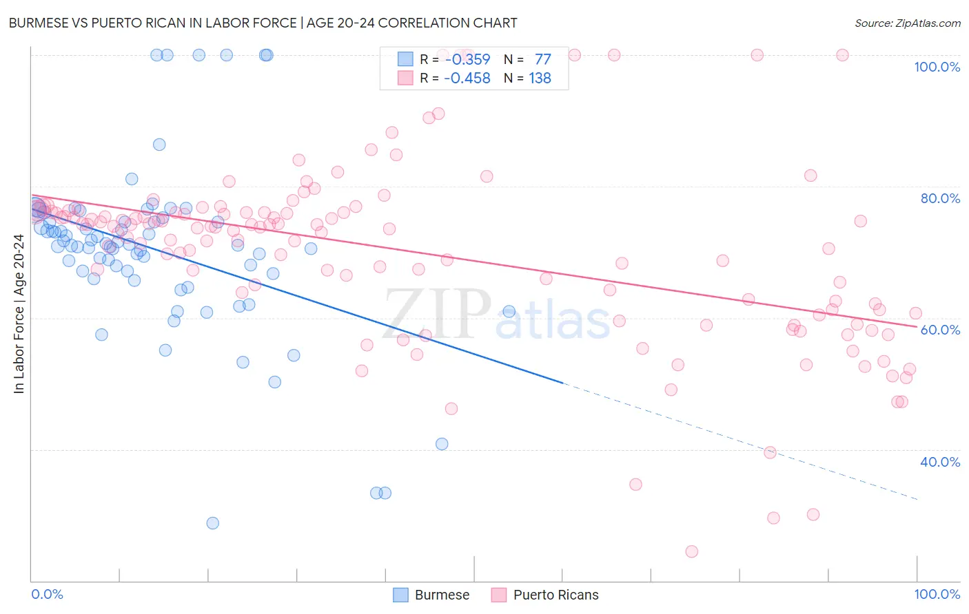 Burmese vs Puerto Rican In Labor Force | Age 20-24