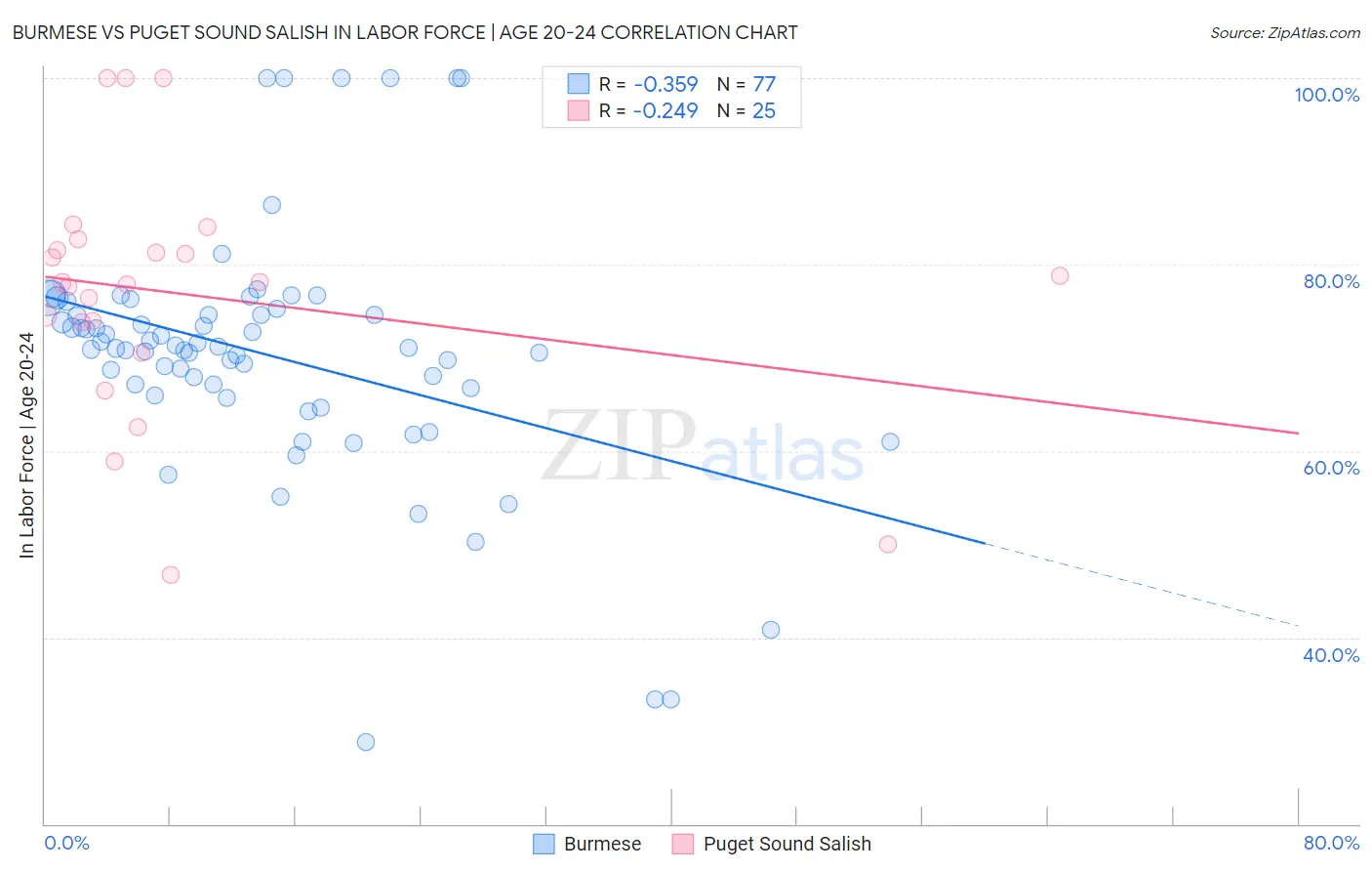 Burmese vs Puget Sound Salish In Labor Force | Age 20-24