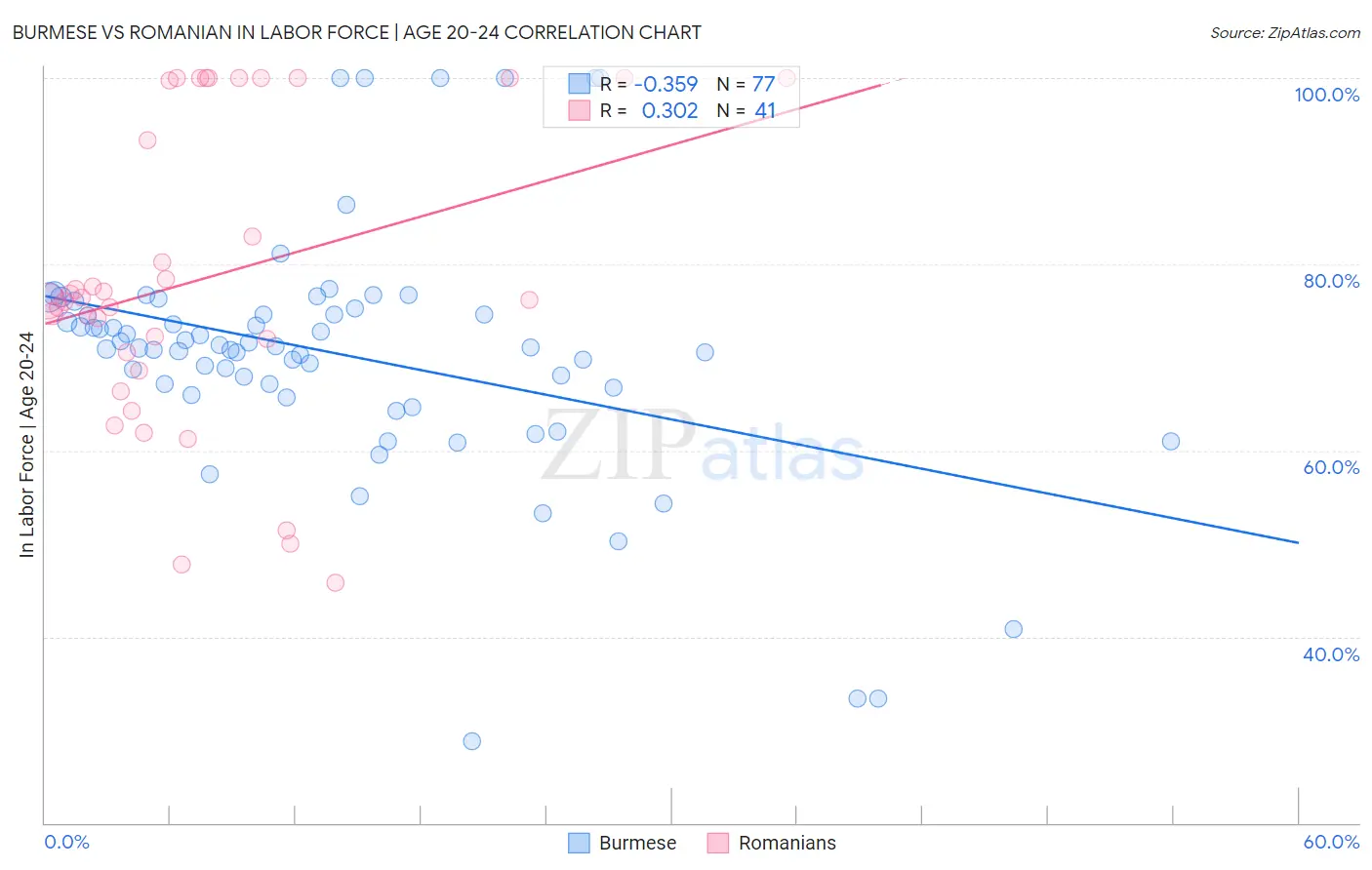 Burmese vs Romanian In Labor Force | Age 20-24