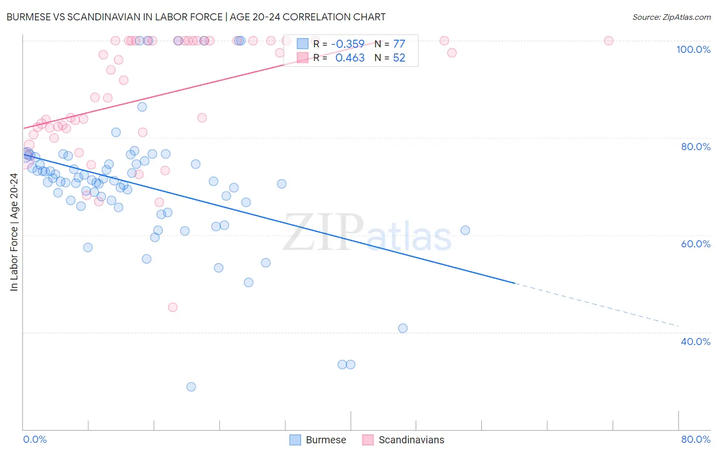Burmese vs Scandinavian In Labor Force | Age 20-24