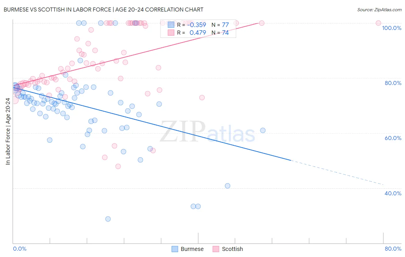 Burmese vs Scottish In Labor Force | Age 20-24