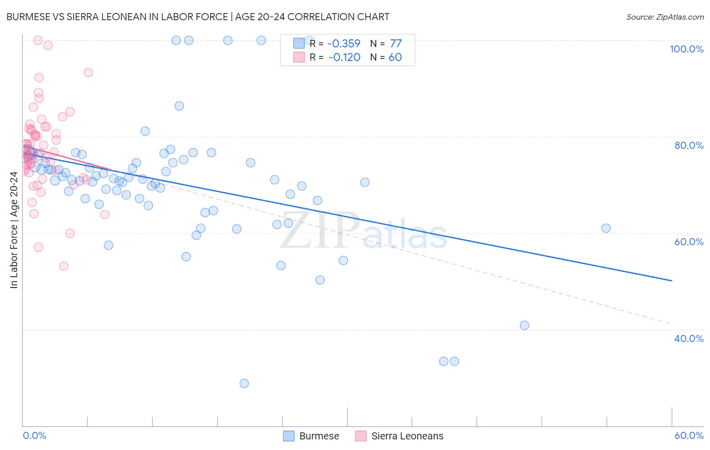 Burmese vs Sierra Leonean In Labor Force | Age 20-24