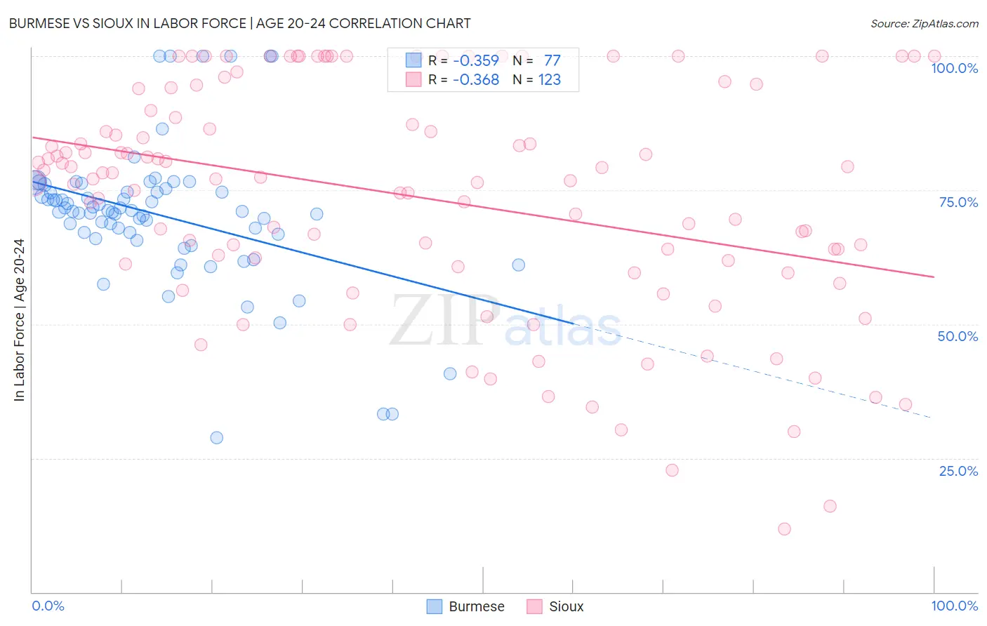 Burmese vs Sioux In Labor Force | Age 20-24