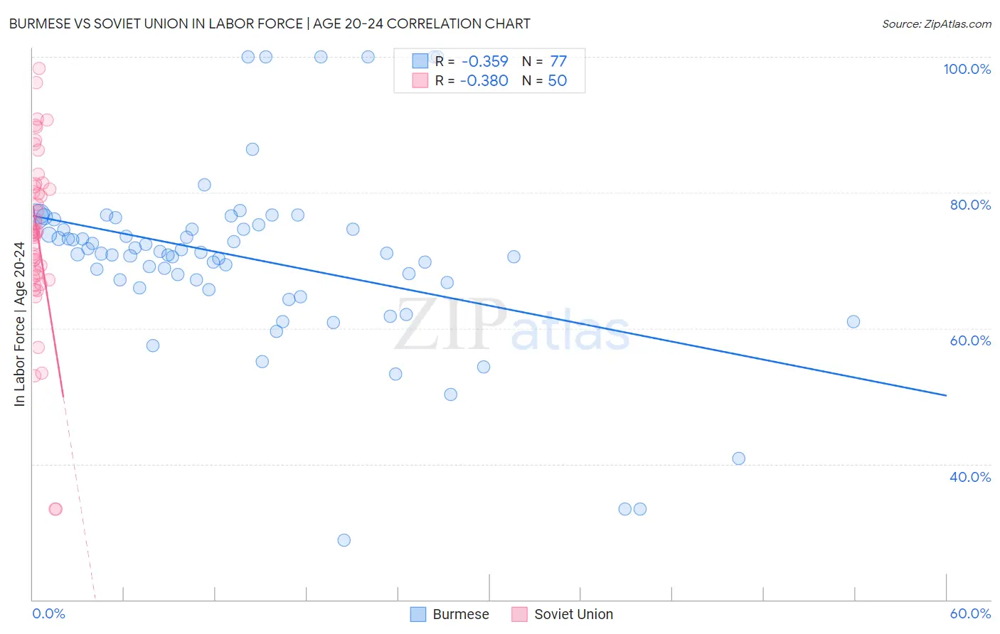 Burmese vs Soviet Union In Labor Force | Age 20-24