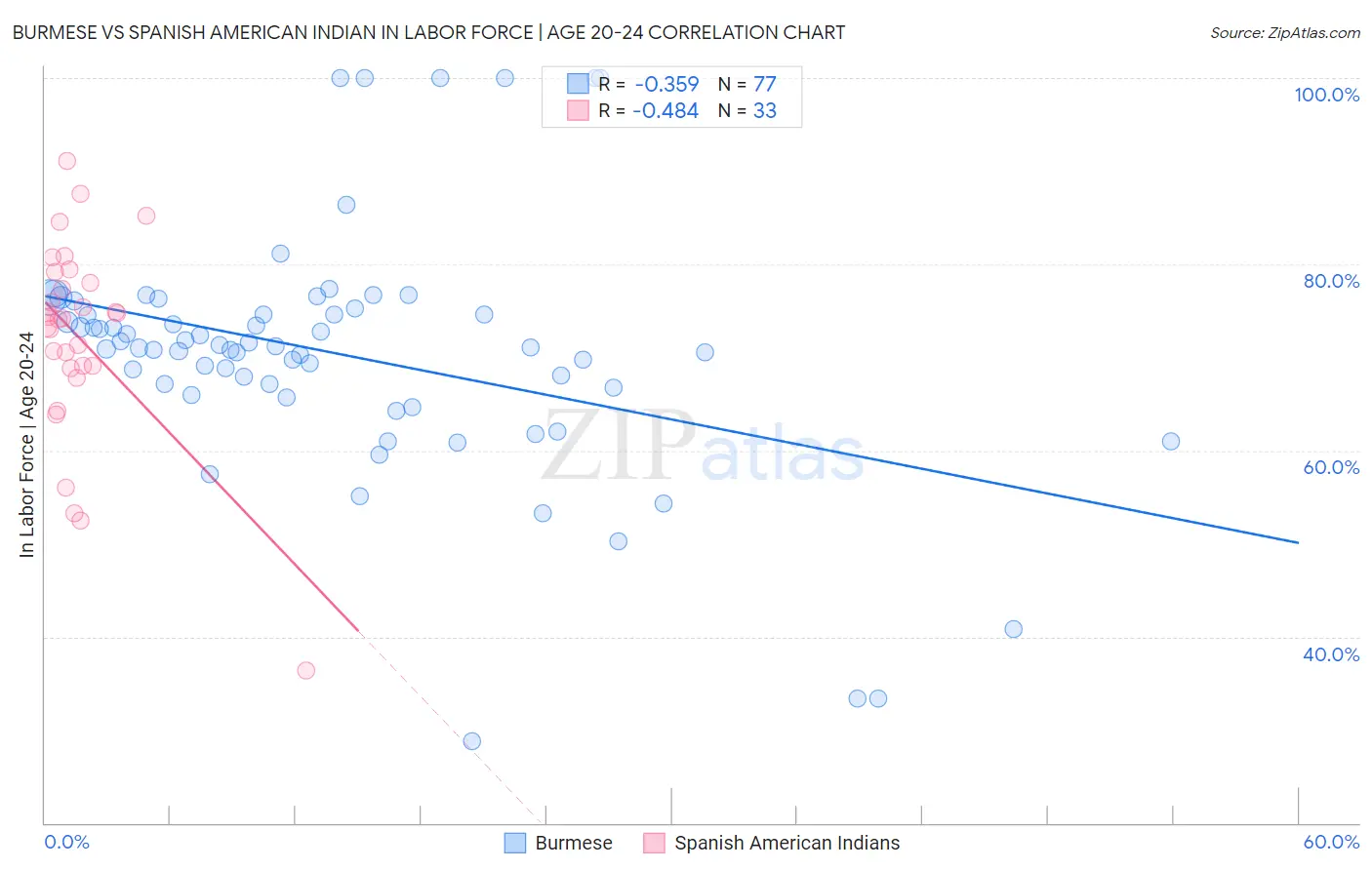 Burmese vs Spanish American Indian In Labor Force | Age 20-24