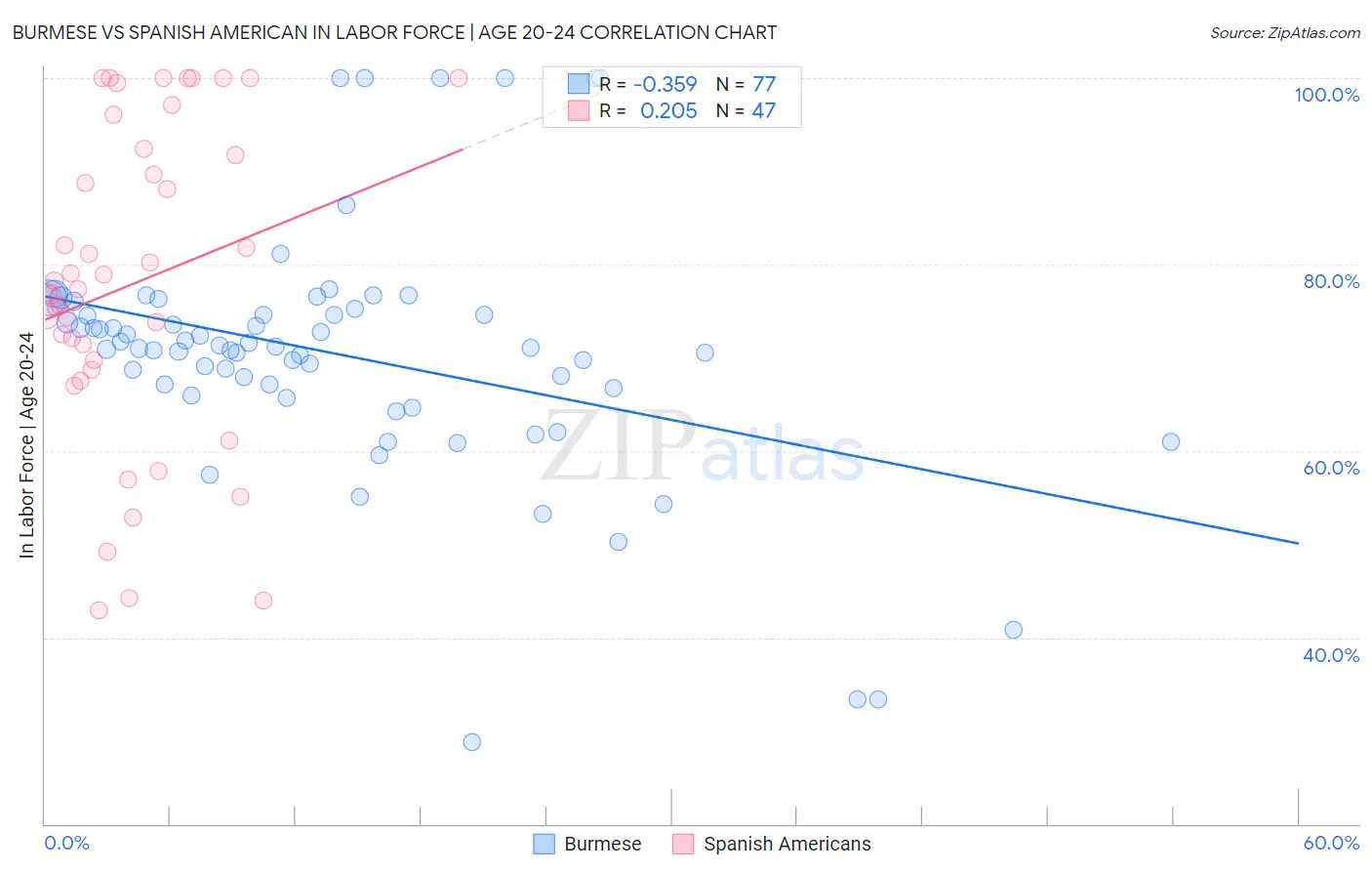 Burmese vs Spanish American In Labor Force | Age 20-24