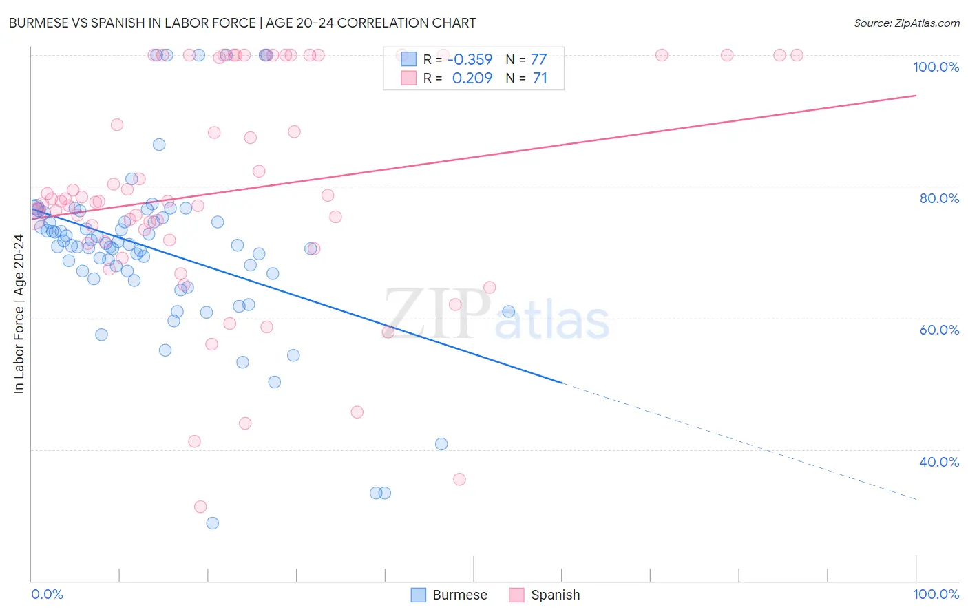 Burmese vs Spanish In Labor Force | Age 20-24