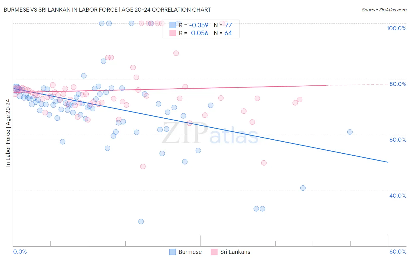 Burmese vs Sri Lankan In Labor Force | Age 20-24